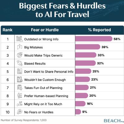 Do you trust AI for travel planning?