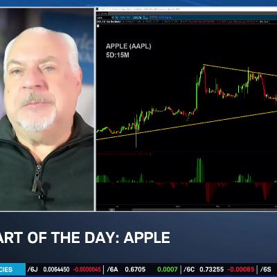 Chart of the Day: AAPL Upward Channel