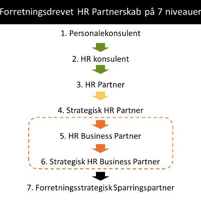 19: 7 niveauer af Forretningsdrevet HR Partnerskab – hvilket niveau er du på? 19: 7 niveauer af Forretningsdrevet HR Partnerskab – hvilket niveau er du på?