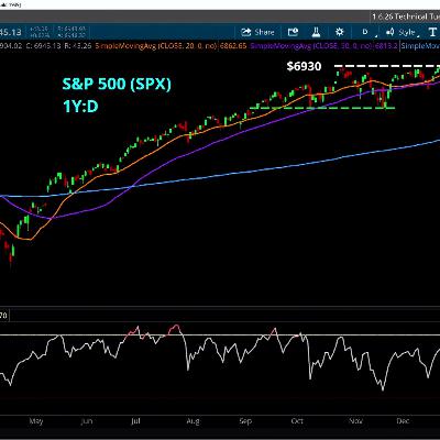 Technical Tuesday: SPX, RIVN, ISRG