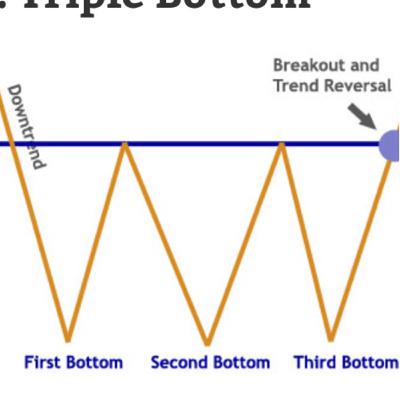 How to identify bearish and bullish Markets.