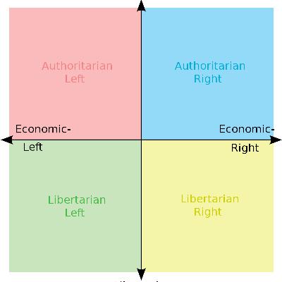 S1E1 - Taking The Political Compass Test