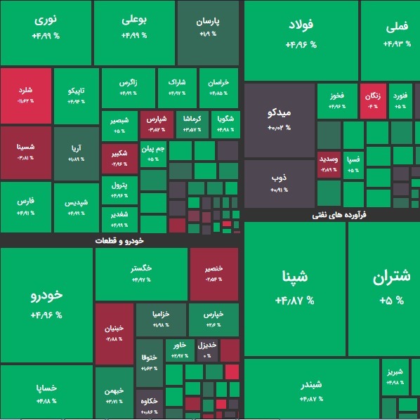 گزارش 6 بهمن و پیش بینی بازار؛ بمباران اخبار مثبت؟!