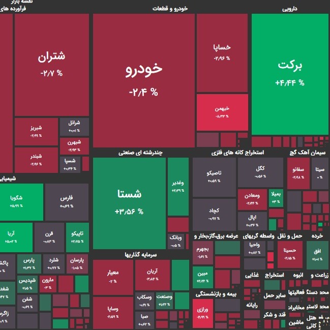 تحلیل بورس امروز ۶ اردیبهشت ۱۴۰۰؛ برگشت شاخص سازان؟!