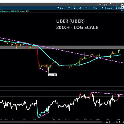 Chart of the Day: Uber (UBER) Showing Possible Bottom
