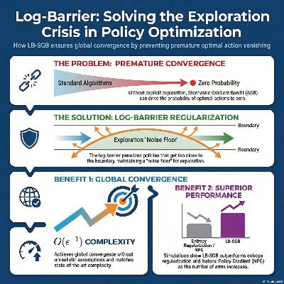 How Log-Barrier Helps Exploration in Policy Optimization How Log-Barrier Helps Exploration in Policy Optimization
