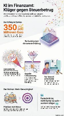 350 Mio. Euro zurückgeholt – jetzt jagt KI Steuerbetrüger 350 Mio. Euro zurückgeholt – jetzt jagt KI Steuerbetrüger