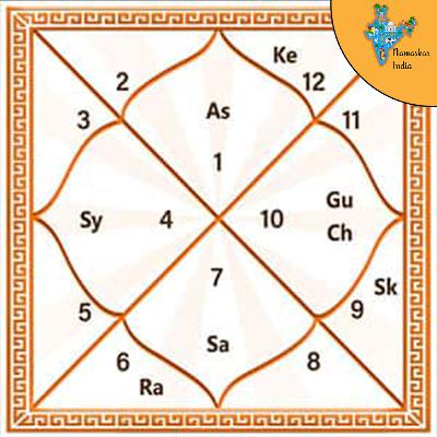 Kundali: The Cosmic Blueprint | Concept of Time Series