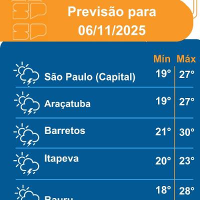 Defesa Civil - Quinta-feira, dia 06/11/2025, o dia começa com sol entre muitas nuvens no interior do Estado Defesa Civil - Quinta-feira, dia 06/11/2025, o dia começa com sol entre muitas nuvens no interior do Estado