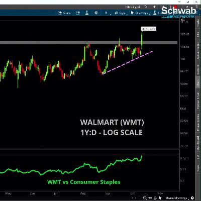 Chart of the Day: WMT