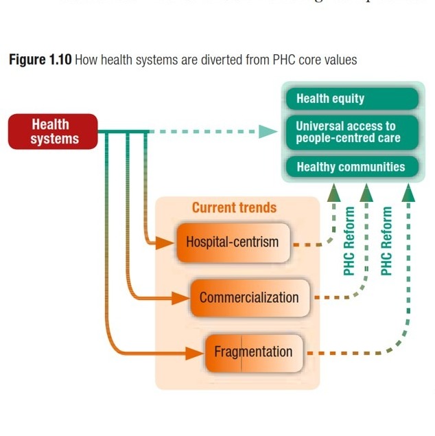 61- سه روند تضعیفکننده مراقبتهای بهداشتی اولیه 61- سه روند تضعیفکننده مراقبتهای بهداشتی اولیه