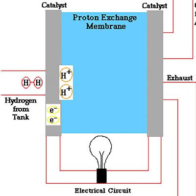 Climate Economy Brief: Hydrogen and Fuel Cells