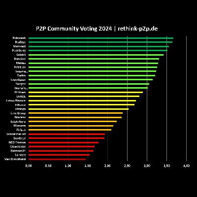 Community Voting 2025: Eure beliebtesten P2P Plattformen!