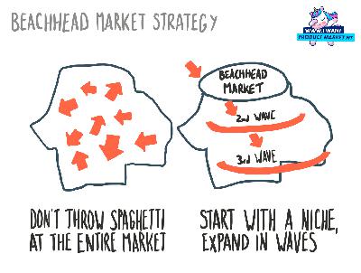 What makes a great beachhead market?