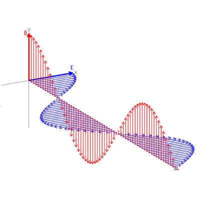 Las ondas electromagnéticas como resultado de la interacción entre electricidad y magnetismo