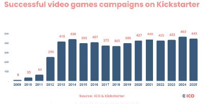 Why aren’t more game developers using Kickstarter?