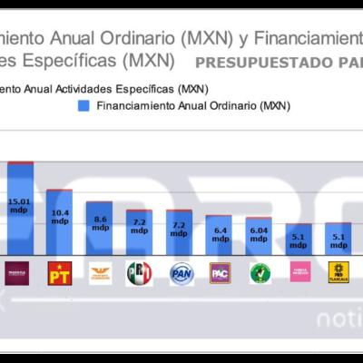 💰 MANTENER A 11 PARTIDOS COSTARÍA A LOS TLAXCALTECAS MÁS DE 80 MDP EN 2026  🏛️ A MORENA LE TOCARÍAN $15 MILLONES DE PRERROGATIVAS