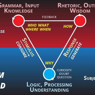 What is the Trivium Method?