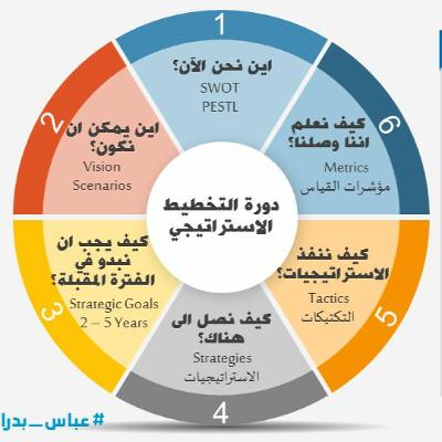 التخطيط الاستراتيجي التخطيط الاستراتيجي