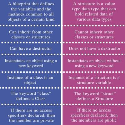 Difference between Class and Structure Difference between Class and Structure