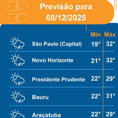 Defesa Civil - Segunda-feira, dia 08/12/2025, o dia será marcado pelo Sol entre muitas nuvens em boa parte do Estado de São Paulo,