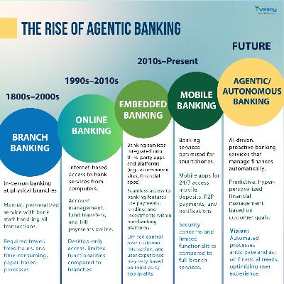 Agentic AI: Revolutionizing Banking, Wealth and Commerce