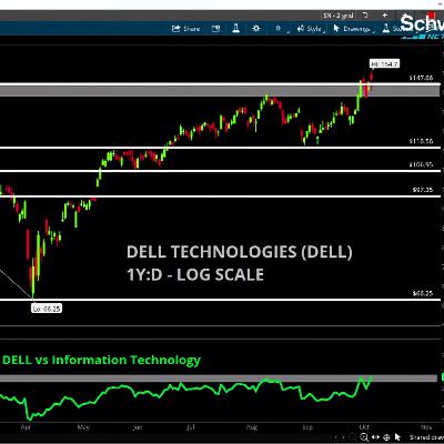 Chart of the Day: DELL