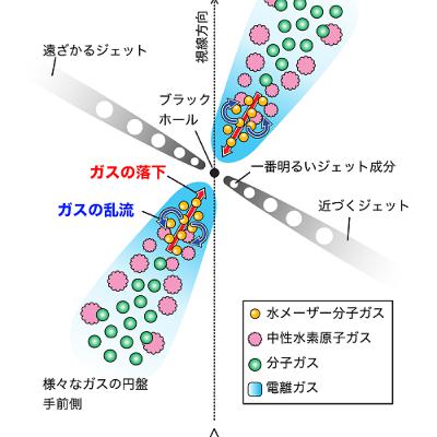 1040. ブラックホールに吸い込まれる水分子と数万光年噴き出るジェット 1040. ブラックホールに吸い込まれる水分子と数万光年噴き出るジェット