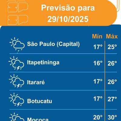 Defesa Civil - Quarta-feira, dia 29/10/2025,o tempo segue com nebulosidade bastante variável em todo o Estado de São Paulo Defesa Civil - Quarta-feira, dia 29/10/2025,o tempo segue com nebulosidade bastante variável em todo o Estado de São Paulo