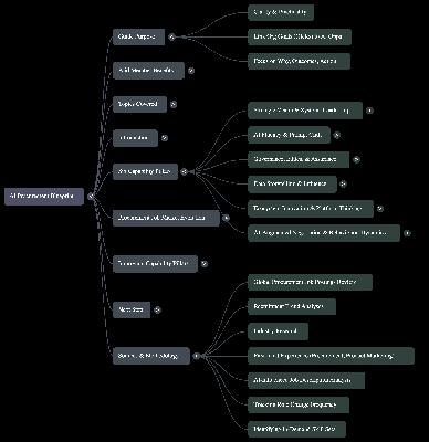 6 AI Procurement Capability Pillars You Need
