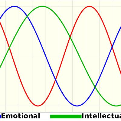 Improve your life overnight knowing your Biorhythms.