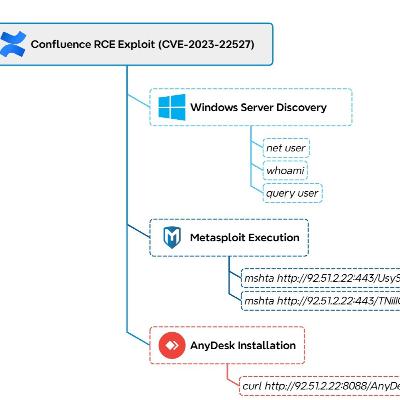 Confluence Exploit Leads to LockBit Ransomware Confluence Exploit Leads to LockBit Ransomware