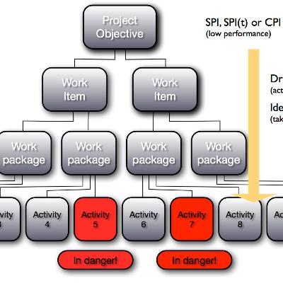 How do you know if your project is out of track & the remedy?