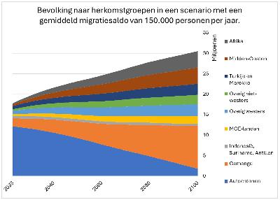 'De autochtone Nederlander verdwijnt nagenoeg helemaal' - Nijman & Charante #26