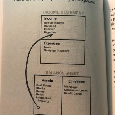 Rich Dad - Lesson 2 -part 2- Cash flow of a rich person Rich Dad - Lesson 2 -part 2- Cash flow of a rich person