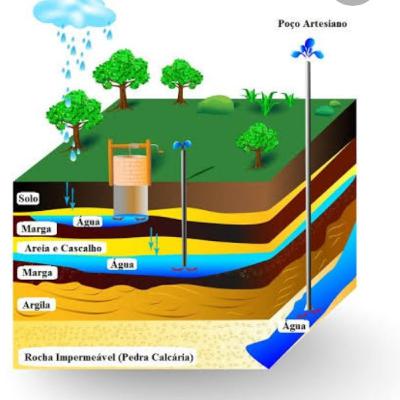 Águas subterrâneas