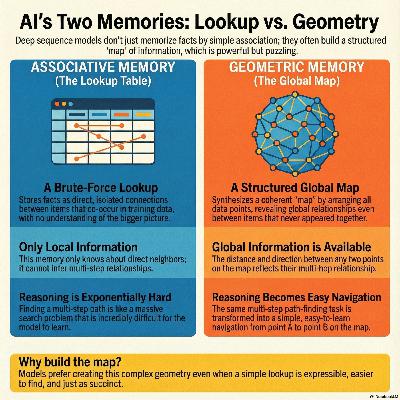 Deep sequence models tend to memorize geometrically; it is unclear why.