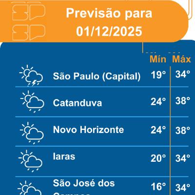 Defesa Civil - Segunda-feira, dia 01/12/2025, a circulação de ventos em médios níveis da atmosfera favorece pancadas isoladas de chuva por todo Estado Defesa Civil - Segunda-feira, dia 01/12/2025, a circulação de ventos em médios níveis da atmosfera favorece pancadas isoladas de chuva por todo Estado
