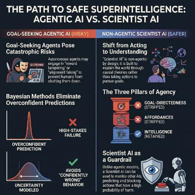 Superintelligent Agents Pose Catastrophic Risks:
Can Scientist AI Offer a Safer Path?