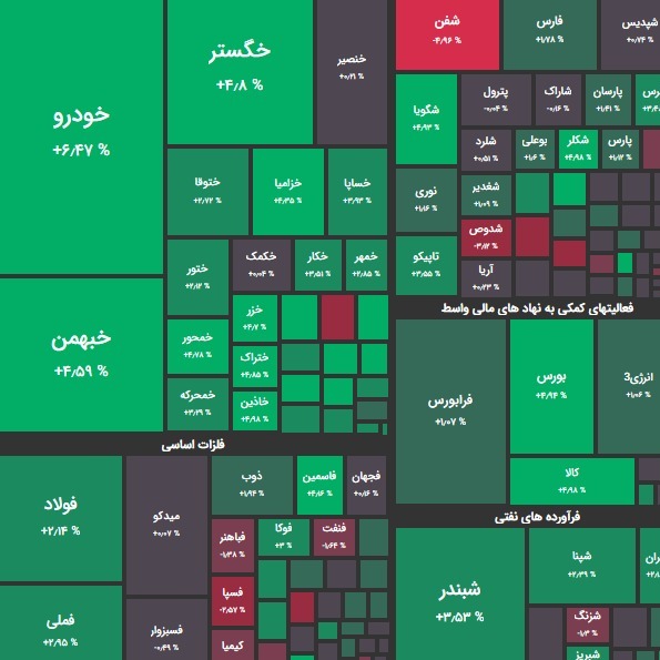 گزارش 17 آذر و پیش بینی بازار؛ مثبت شدن تراز حقیقی ها پس از دو هفته؟!