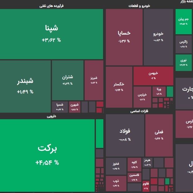 تحلیل بورس امروز 20 بهمن 99؛ منفی اما پر امید؟!