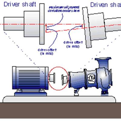 Tầm quan trọng của cân tâm (The importance of Shaft alignment)