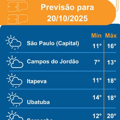 Defesa Civil - Segunda-Feira, dia 20/10/2025, devido a um sistema de alta pressão mantém o tempo estável em grande parte do Estado de São Paulo