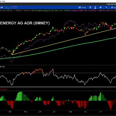 Technical Tuesday: SPX, SMNEY & Crude Oil