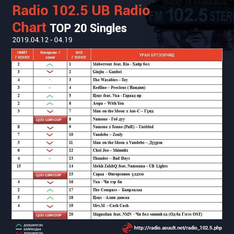 UB Radio Chart Show - 2019.04.12 Host By Yalalt