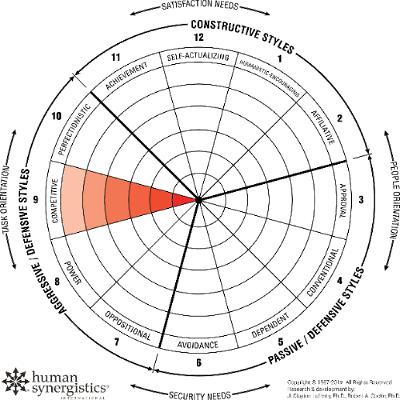 250 Competitive Culture – When Internal Rivalry Drives Performance (and Undermines It)