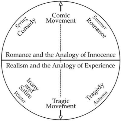 The Archetypes of Literature by Northrop Frye: Reading & Commentary [Preview]
