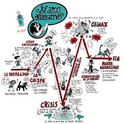 LaPolola #120  Arco narrativo