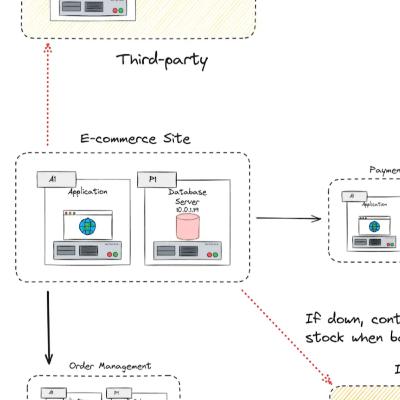 Graceful Degradation and Asynchronous Processing for High Availability Graceful Degradation and Asynchronous Processing for High Availability