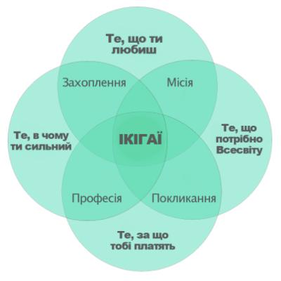 ІКІГАЙ або Як знайти свою справу життя (і нішу в бізнесі)